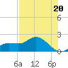 Shell Point tide chart for Tuesday, July 20, 2021