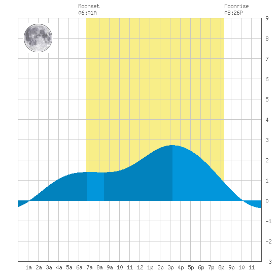 Shell Point tide chart for Friday, July 23, 2021
