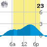 Shell Point tide chart for Friday, July 23, 2021