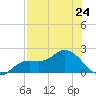 Shell Point tide chart for Saturday, July 24, 2021