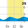 Shell Point tide chart for Thursday, July 29, 2021