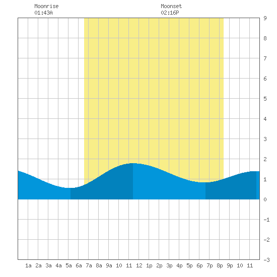 Shell Point tide chart for Friday, July 2, 2021