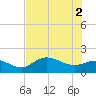 Shell Point tide chart for Friday, July 2, 2021