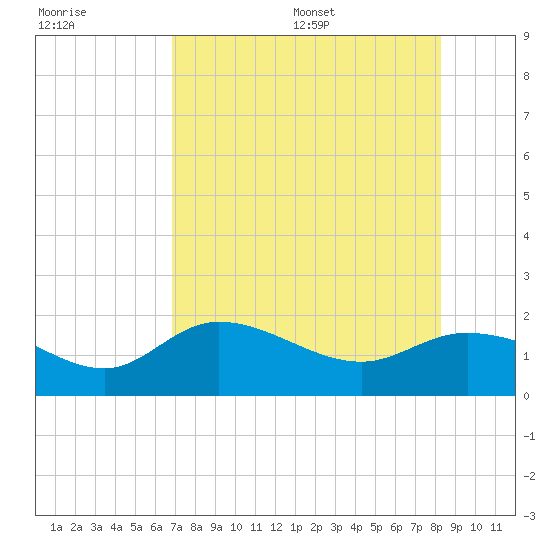 Shell Point tide chart for Friday, July 30, 2021