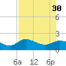 Shell Point tide chart for Friday, July 30, 2021