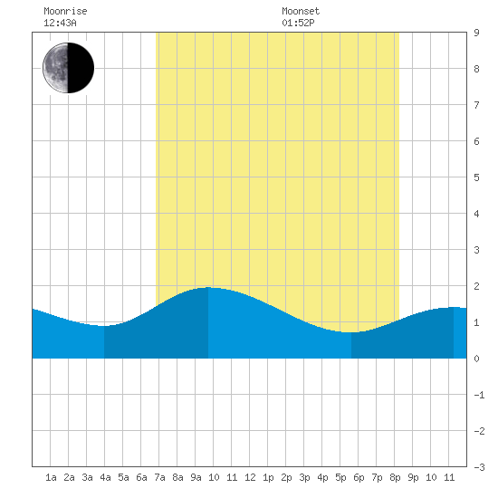 Shell Point tide chart for Saturday, July 31, 2021
