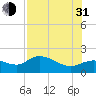 Shell Point tide chart for Saturday, July 31, 2021