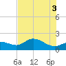 Shell Point tide chart for Saturday, July 3, 2021