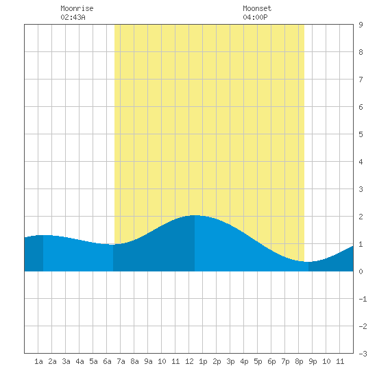 Shell Point tide chart for Sunday, July 4, 2021