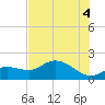 Shell Point tide chart for Sunday, July 4, 2021