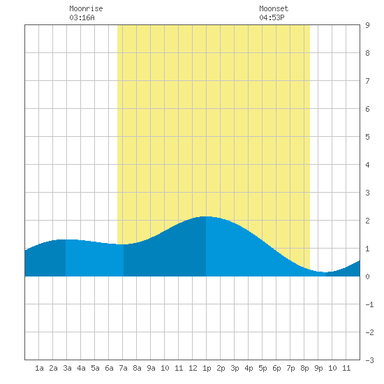 Shell Point tide chart for Monday, July 5, 2021