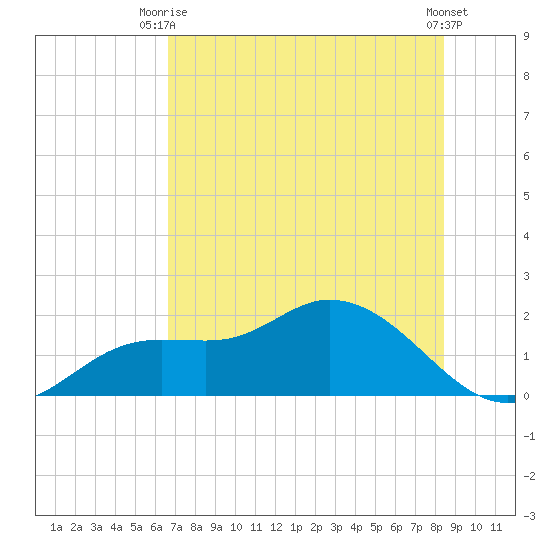 Shell Point tide chart for Thursday, July 8, 2021