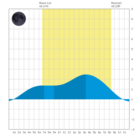 Shell Point tide chart for Friday, July 9, 2021
