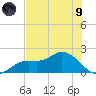 Shell Point tide chart for Friday, July 9, 2021