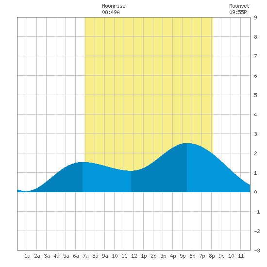 Shell Point tide chart for Tuesday, August 10, 2021