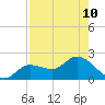 Shell Point tide chart for Tuesday, August 10, 2021