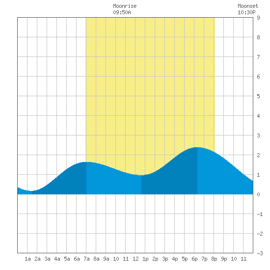 Shell Point tide chart for Wednesday, August 11, 2021