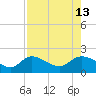 Shell Point tide chart for Friday, August 13, 2021