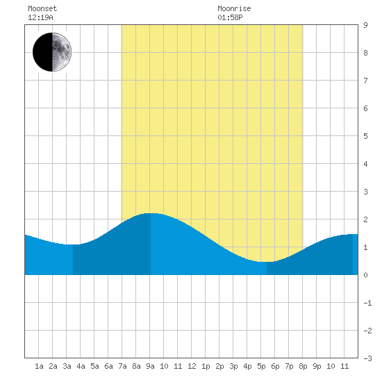 Shell Point tide chart for Sunday, August 15, 2021