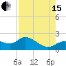 Shell Point tide chart for Sunday, August 15, 2021