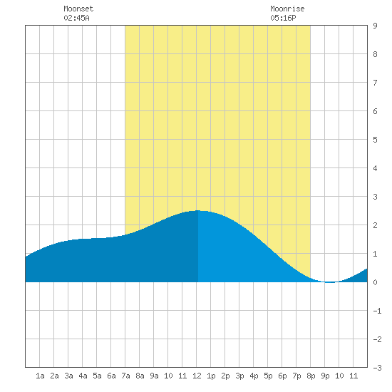 Shell Point tide chart for Wednesday, August 18, 2021