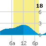 Shell Point tide chart for Wednesday, August 18, 2021
