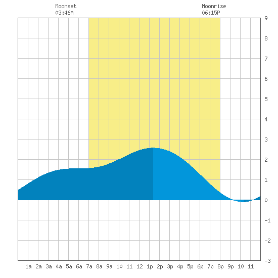 Shell Point tide chart for Thursday, August 19, 2021