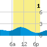 Shell Point tide chart for Sunday, August 1, 2021
