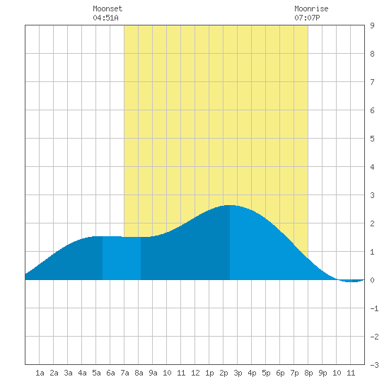 Shell Point tide chart for Friday, August 20, 2021
