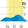 Shell Point tide chart for Saturday, August 21, 2021