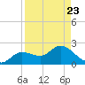 Shell Point tide chart for Monday, August 23, 2021