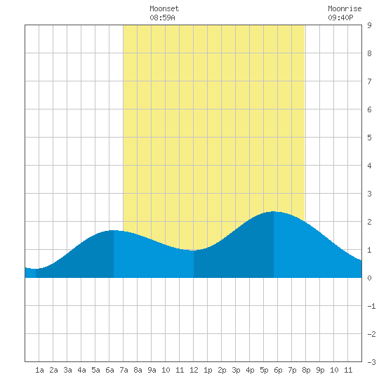 Shell Point tide chart for Tuesday, August 24, 2021