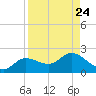 Shell Point tide chart for Tuesday, August 24, 2021