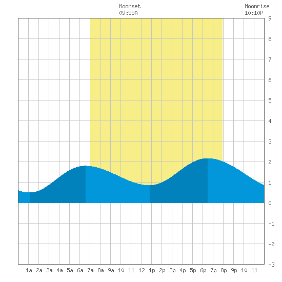 Shell Point tide chart for Wednesday, August 25, 2021