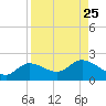 Shell Point tide chart for Wednesday, August 25, 2021