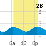 Shell Point tide chart for Thursday, August 26, 2021