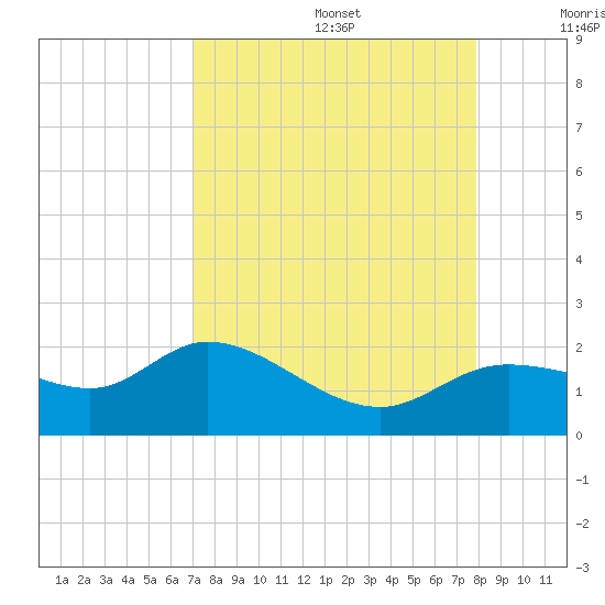 Shell Point tide chart for Saturday, August 28, 2021