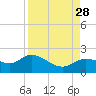 Shell Point tide chart for Saturday, August 28, 2021