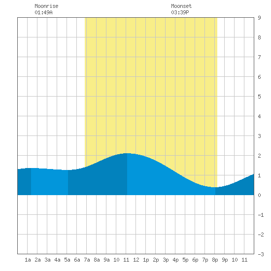 Shell Point tide chart for Monday, August 2, 2021
