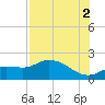 Shell Point tide chart for Monday, August 2, 2021