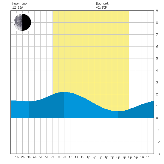 Shell Point tide chart for Monday, August 30, 2021