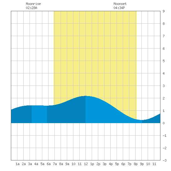 Shell Point tide chart for Tuesday, August 3, 2021