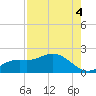 Shell Point tide chart for Wednesday, August 4, 2021