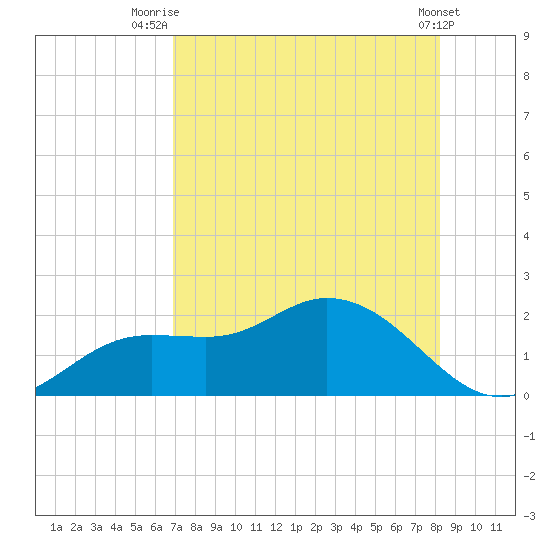 Shell Point tide chart for Friday, August 6, 2021