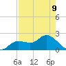 Shell Point tide chart for Monday, August 9, 2021