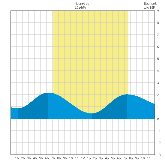 Shell Point tide chart for Friday, September 10, 2021