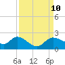 Shell Point tide chart for Friday, September 10, 2021