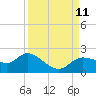 Shell Point tide chart for Saturday, September 11, 2021