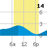 Shell Point tide chart for Tuesday, September 14, 2021