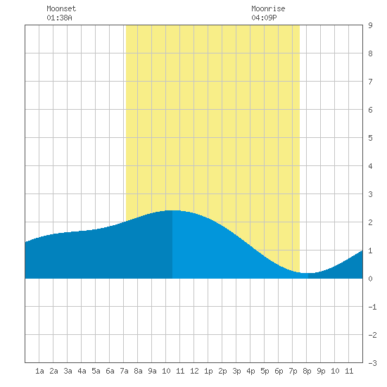 Shell Point tide chart for Wednesday, September 15, 2021